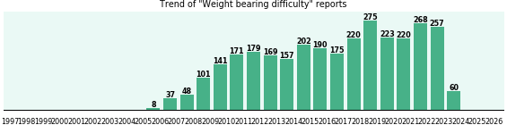Weight bearing difficulty: 3,101 reports from FDA and social media. Weight bearing difficulty: 3,101 reports.